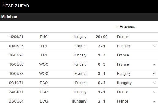 Lịch sử đối đầu Hungary vs Pháp