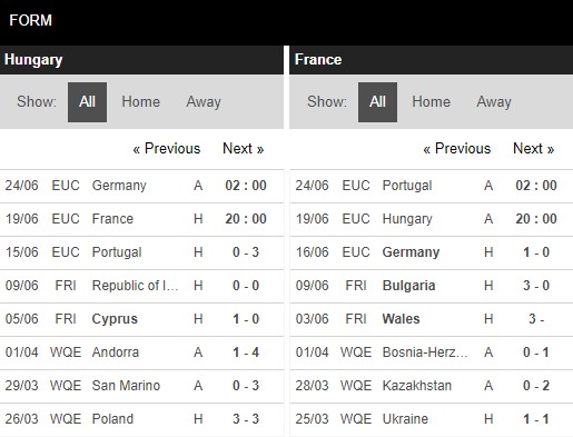 Phong độ Hungary vs Pháp