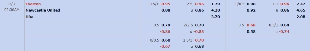 tỷ lệ kèo EVERTON VS NEWCASTLE