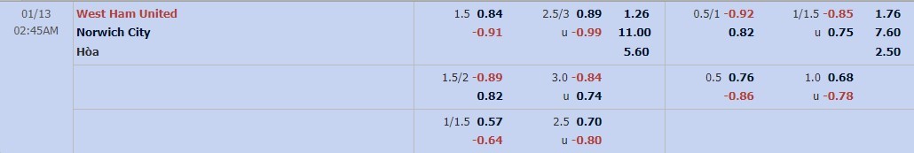 tỷ lệ kèo WEST HAM VS NORWICH